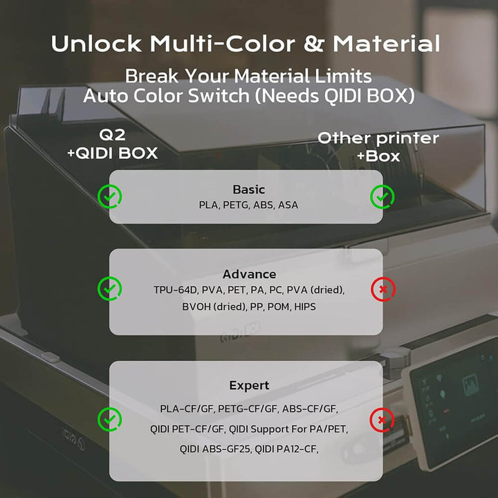 Comparison chart of printer material capabilities with QIDI BOX and other printers. QIDI Q2 3D Printer Affordable Innovation | Qidi Tech Best 3D Printer