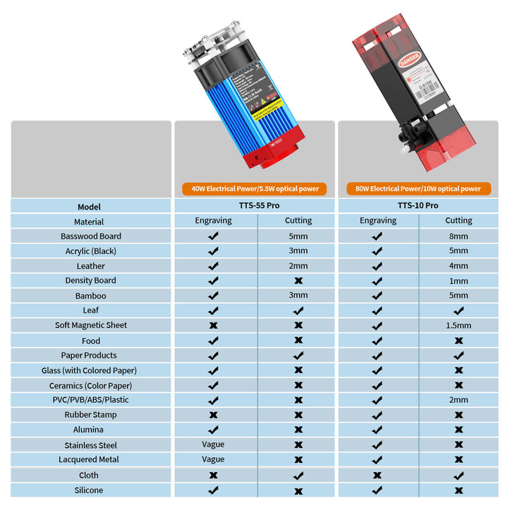 Comparison chart of two engraving tools with specifications on material compatibility. TwoTrees TTS-55 Pro Diode Laser Engraver High Precision Laser Cutting and Engraving Solutions | Twotrees Laser Engraver