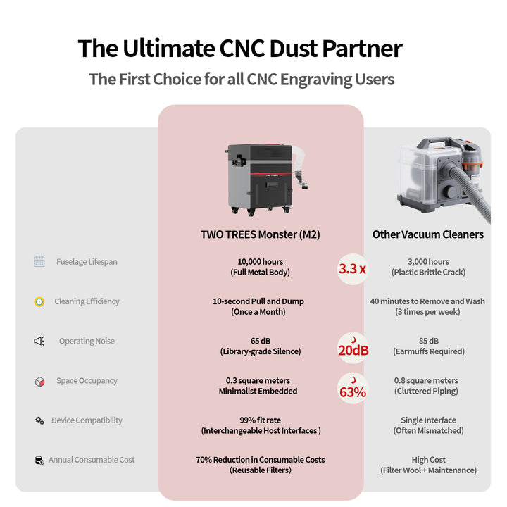 Comparison chart of TWO TREES Monster M2 CNC dust partner with other vacuum cleaners on a white background. Twotrees CNC Vacuum Cleaner Monster M2 Kits | Twotrees CNC Router Parts Accessories