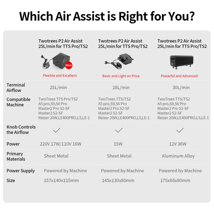 Comparison chart of Twotrees P2 Air Assist models with specifications on airflow, compatibility, and features. Twotrees P2 Air Assist for TTS PRO TS2 25L/min | Twotrees Laser Engraver Parts Accessories