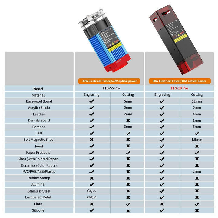 Comparison chart of two laser engraving machines with specifications on material compatibility. Twotrees TTS-10 Pro Diode Laser Engraver High Precision Engraving and Cutting | Twotrees Laser Engraver